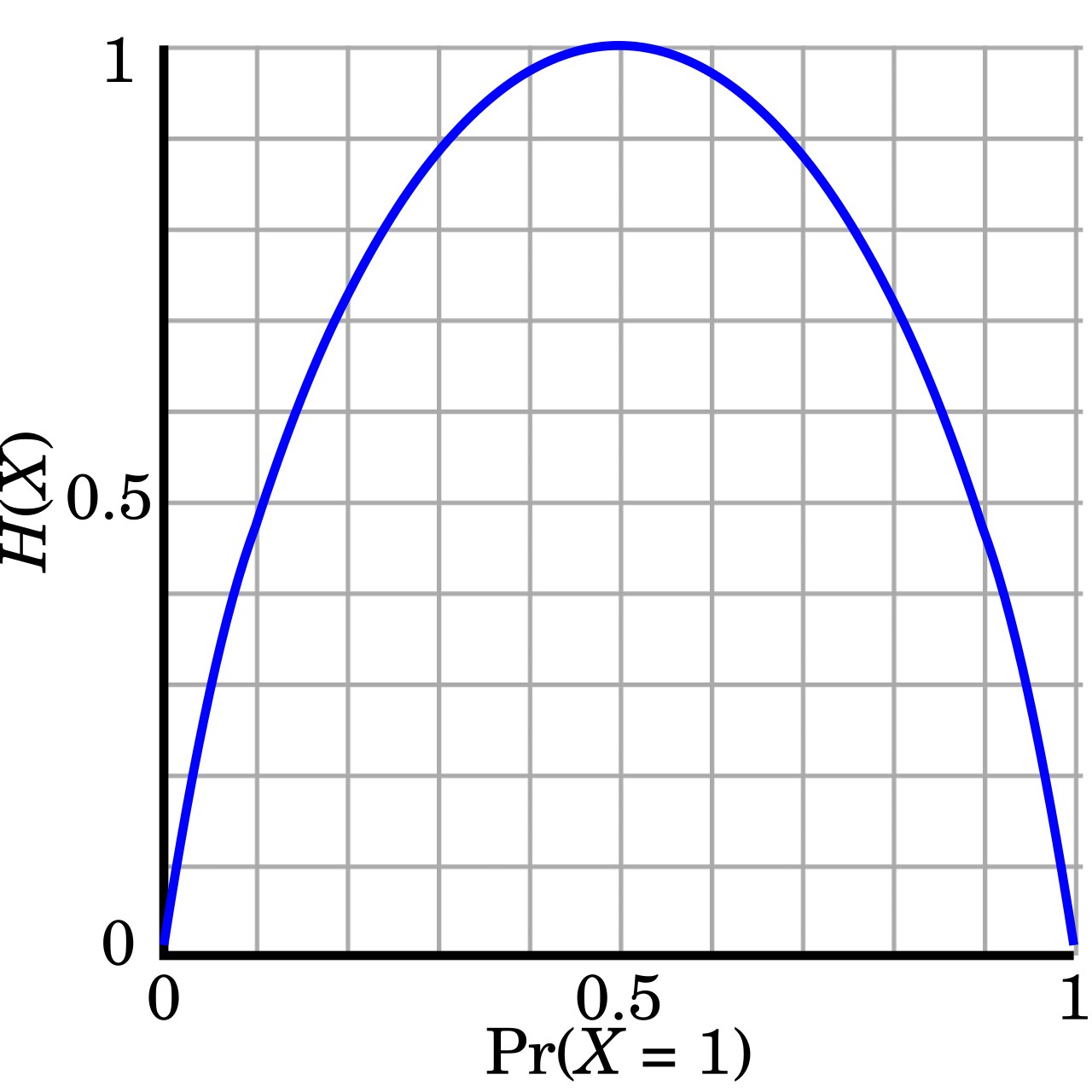 A graph of the binary entropy function: a smooth curve rising from zero at probability zero to a maximum of one bit at probability one-half, then falling symmetrically back to zero at probability one