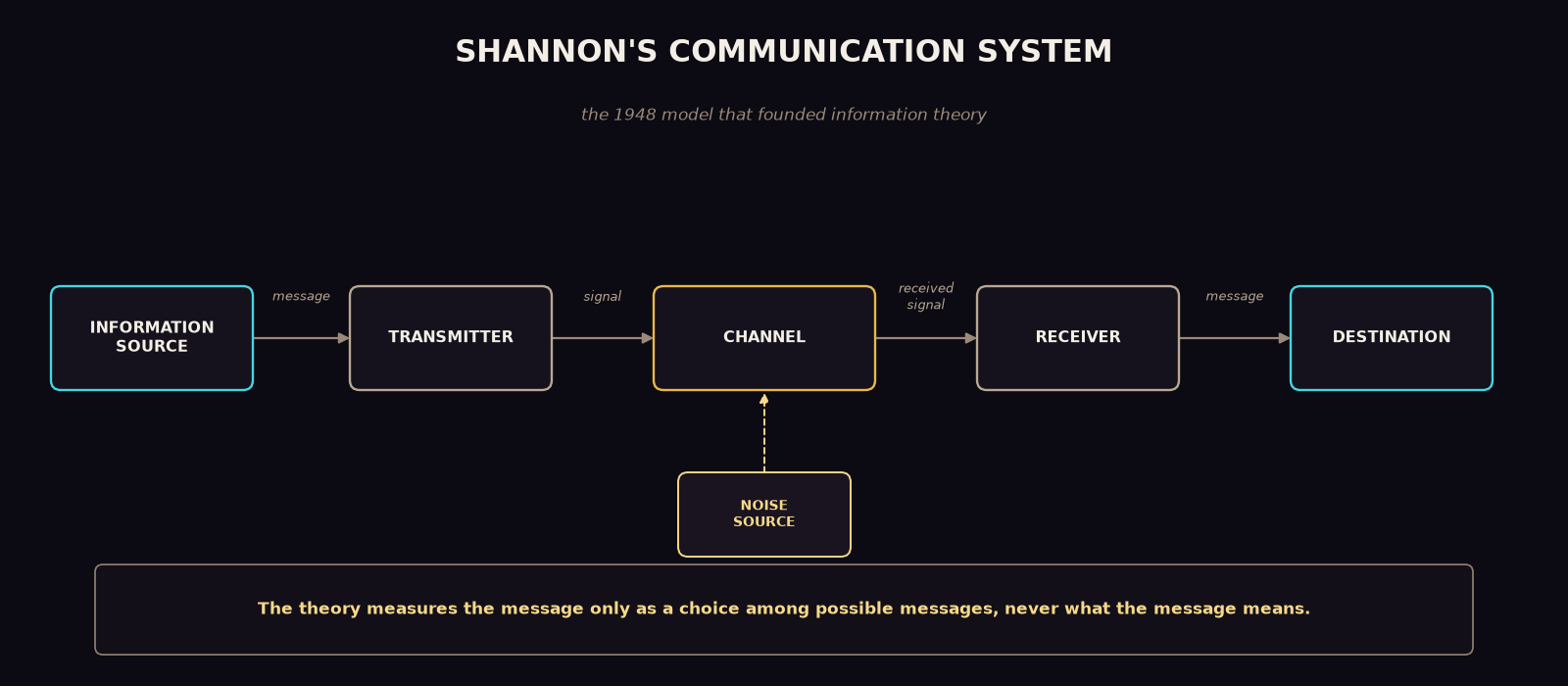 An original diagram titled 'Shannon's Communication System': five labelled boxes in a row, information source, transmitter, channel, receiver, and destination, joined by arrows labelled message, signal, received signal, and message, with a noise source feeding into the channel, above a note that the theory measures the message only as a choice among possible messages, never what it means