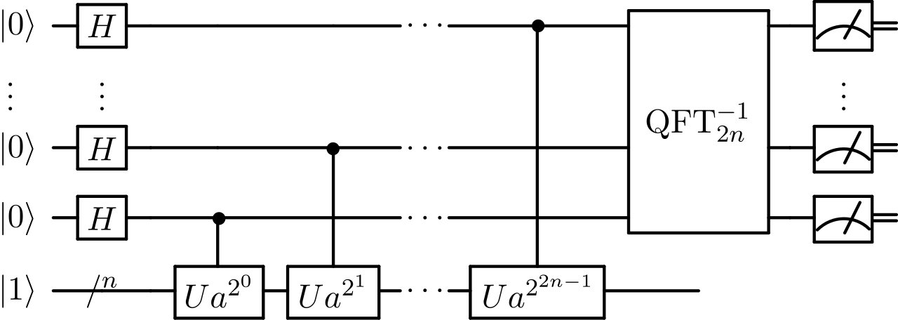 A quantum circuit diagram showing Hadamard gates, controlled modular exponentiation, an inverse quantum Fourier transform, and measurement