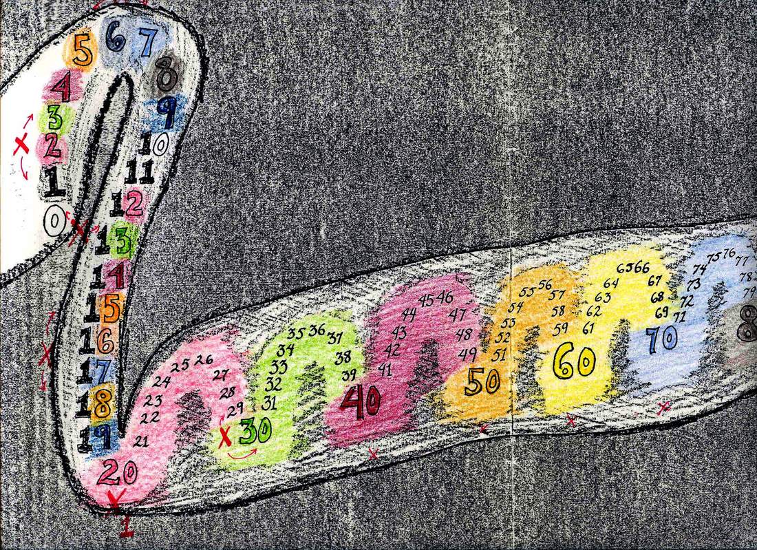 A hand-drawn diagram on textured grey paper showing the numbers 0 to about 79 written along a winding looping path, the numbers below 20 coloured individually and the higher decades washed in blocks of colour, in crayon and pencil, with red crosses marking points along the route