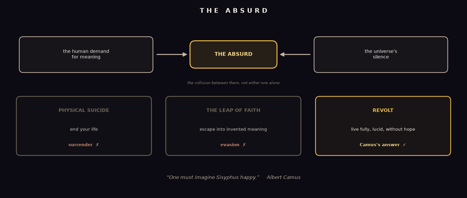 An original diagram of Camus's Absurd: on the left, the human demand for meaning, on the right, the universe's silence, colliding in the center to form 'the Absurd'; below, Camus's three possible responses, physical suicide (surrender, rejected), the leap of faith (evasion, rejected), and revolt (live fully and lucidly anyway, embraced)