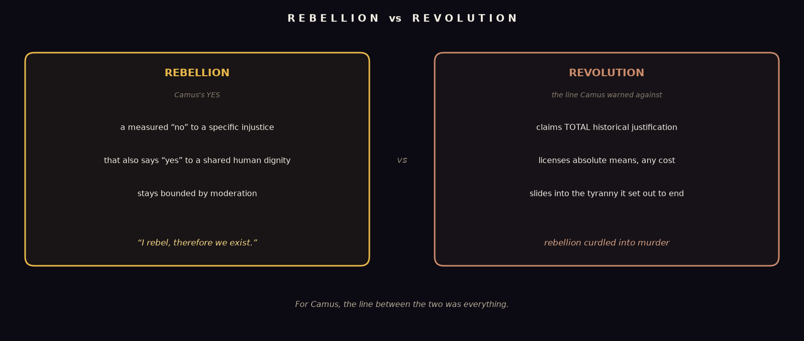 An original diagram contrasting Camus's rebellion (a measured no to injustice that also affirms human solidarity, limited by moderation) with revolution (which claims total historical justification, licenses absolute means, and slides into tyranny)