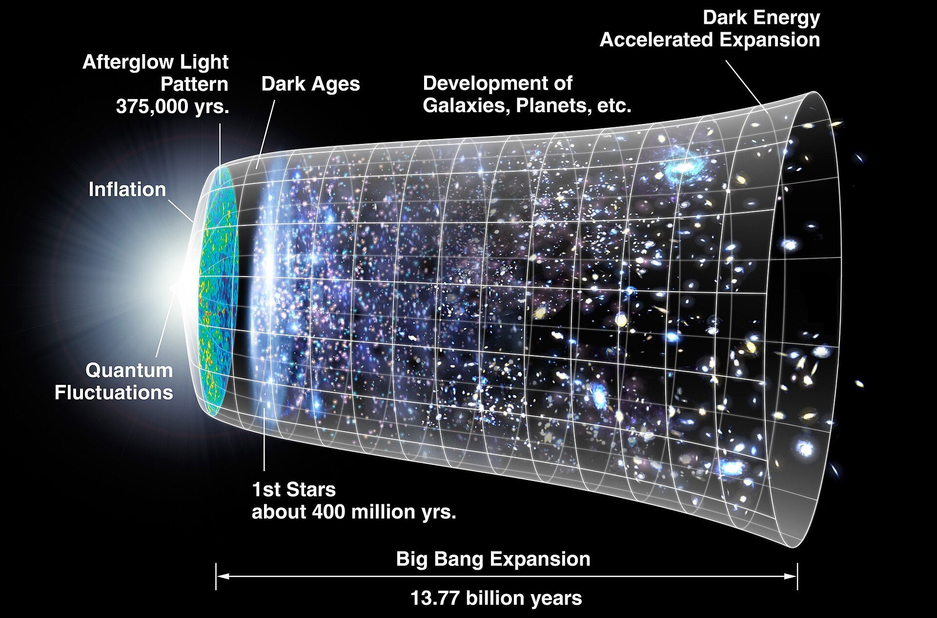A NASA diagram shaped like a widening horizontal cone against black, labelled along its length from a bright point at left (quantum fluctuations, inflation, the afterglow light pattern) through the dark ages and first stars to a galaxy-filled, dark-energy-accelerated present at right, spanning 13.77 billion years