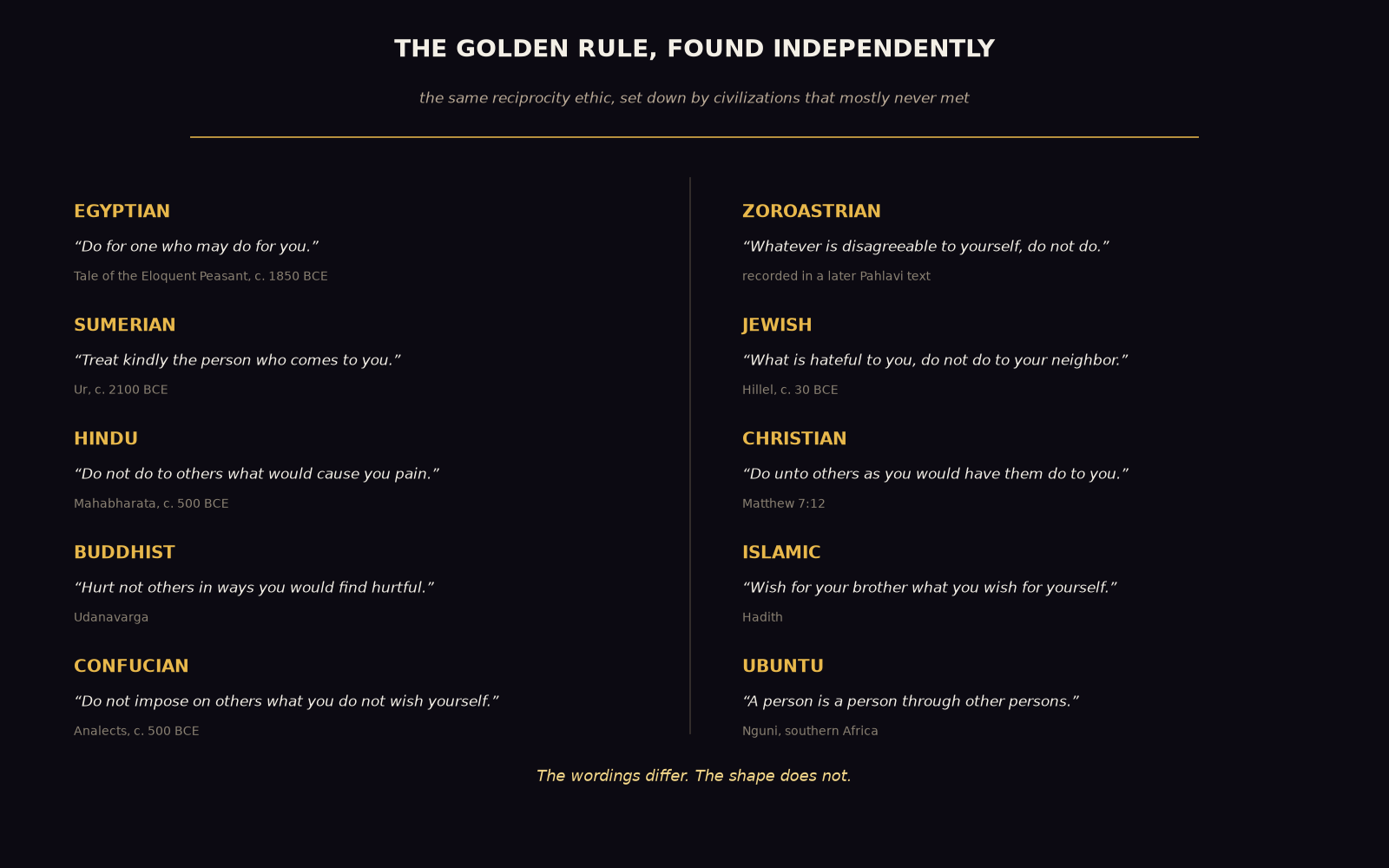 An original chart titled 'The Golden Rule, Found Independently', listing ten traditions in two columns with a short reciprocity saying and an approximate date and place for each: Egyptian (Ma'at), Sumerian, Hindu, Buddhist, Confucian, Zoroastrian, Jewish (Hillel), Christian, Islamic, and Ubuntu