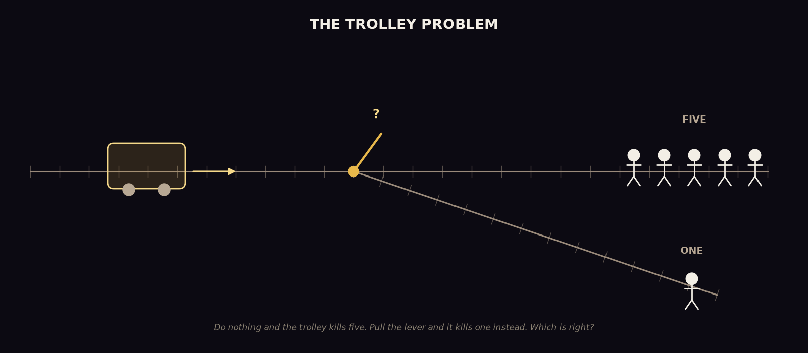 An original diagram of the trolley problem: a trolley car on a track approaches a switch; the main track continues straight to five human figures, while a branching side track leads to a single figure; a lever at the switch is marked with a question mark