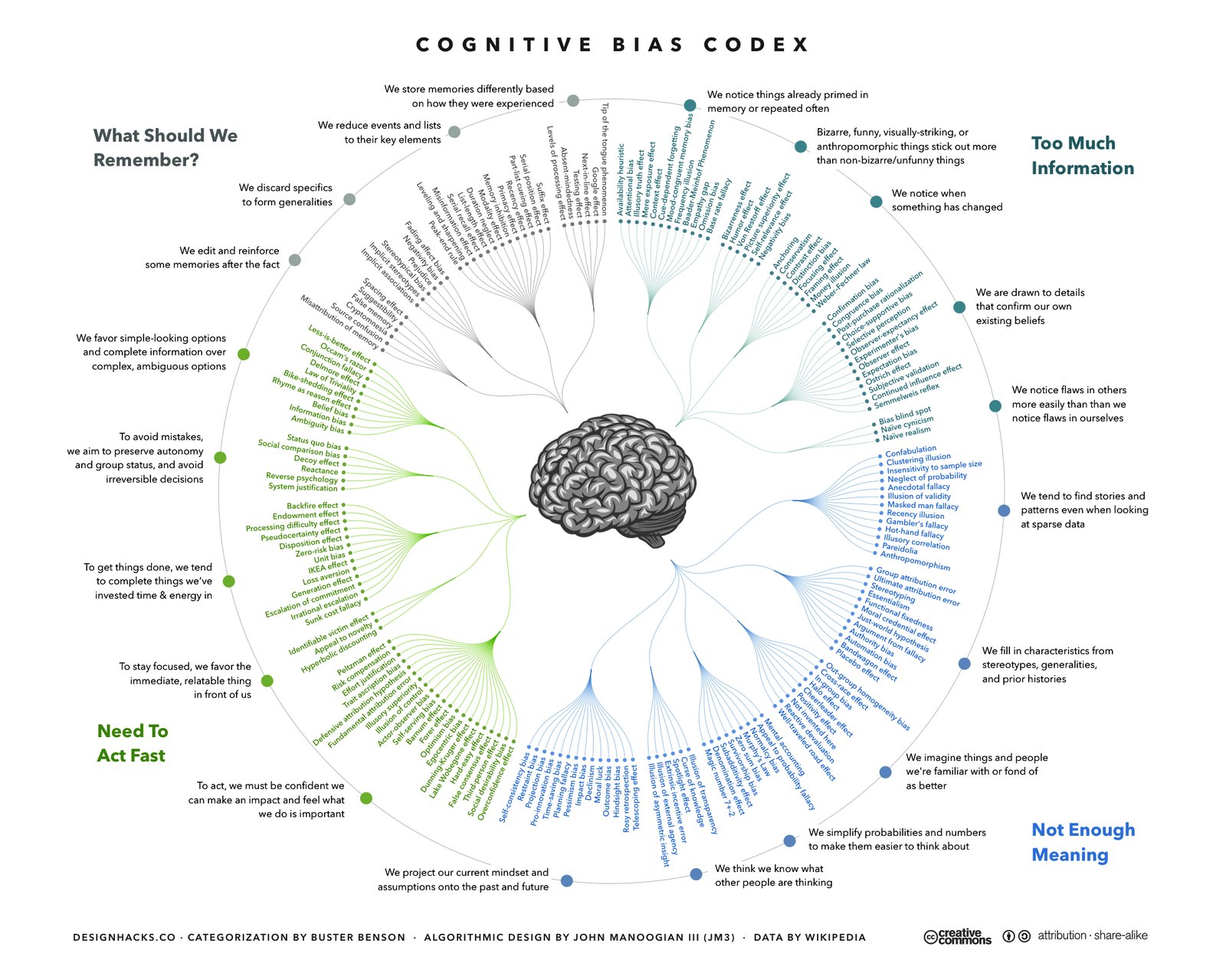 The Cognitive Bias Codex: a dense circular infographic arranging roughly 180 named cognitive biases into four labelled quadrants around a central brain motif