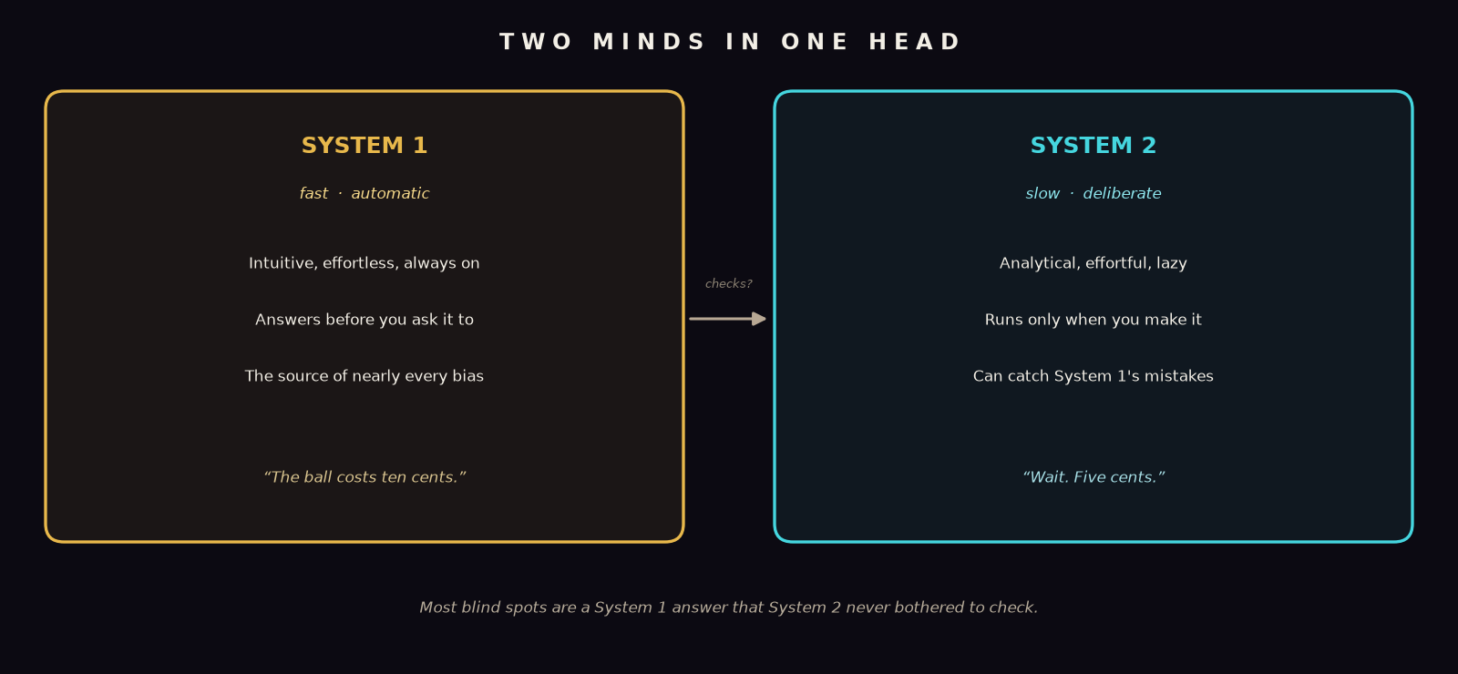 An original diagram contrasting System 1 and System 2: on the left, System 1 (fast, automatic, intuitive, effortless, the source of most biases); on the right, System 2 (slow, deliberate, analytical, effortful, able to override System 1 only when it has the resources); an arrow shows most biases arising when System 1's quick answer goes unchecked by System 2
