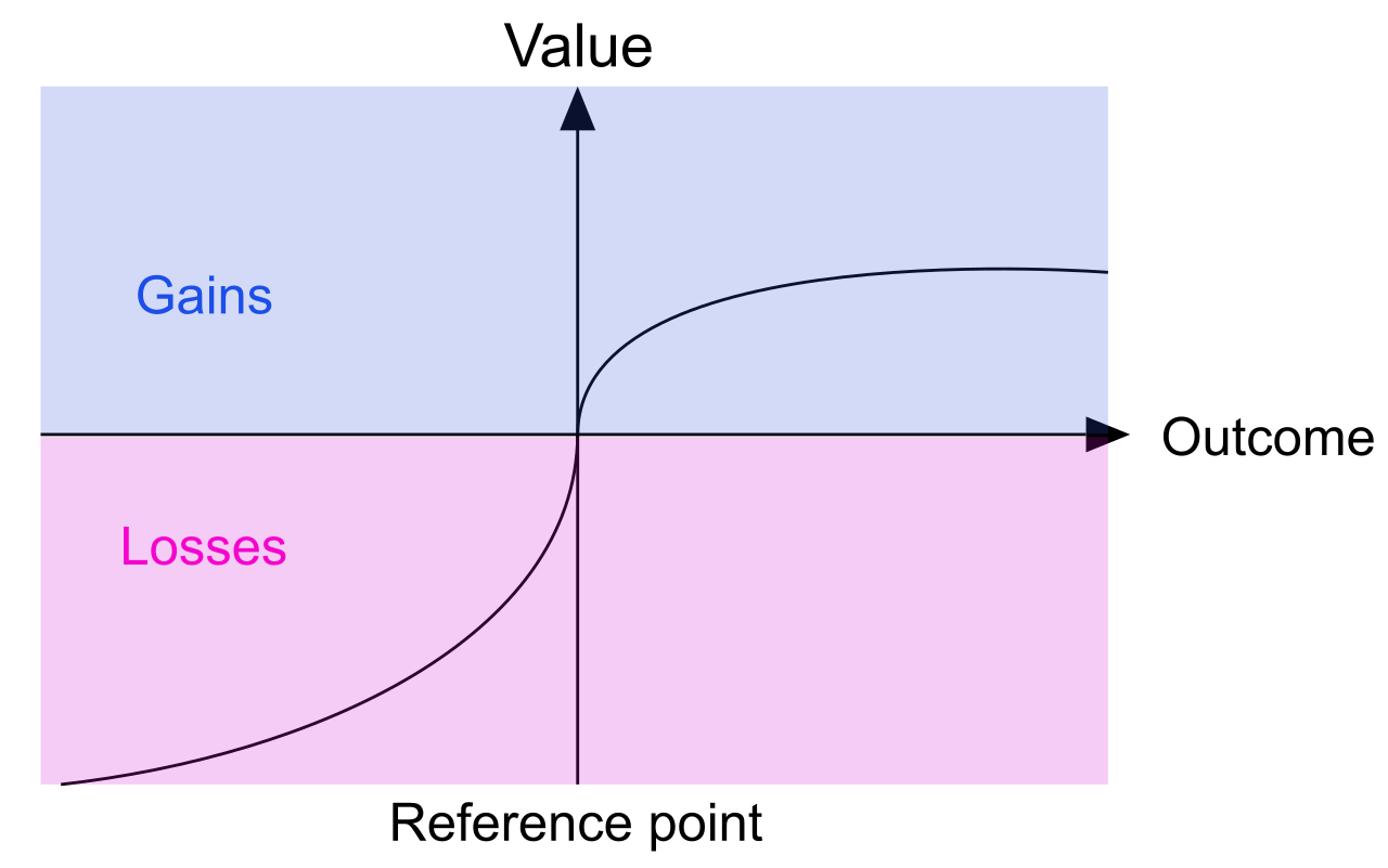 The prospect theory value function: an S-shaped curve through a central reference point, concave (flattening) for gains on the upper right and convex but steeper for losses on the lower left, showing that a loss hurts more than an equal gain feels good