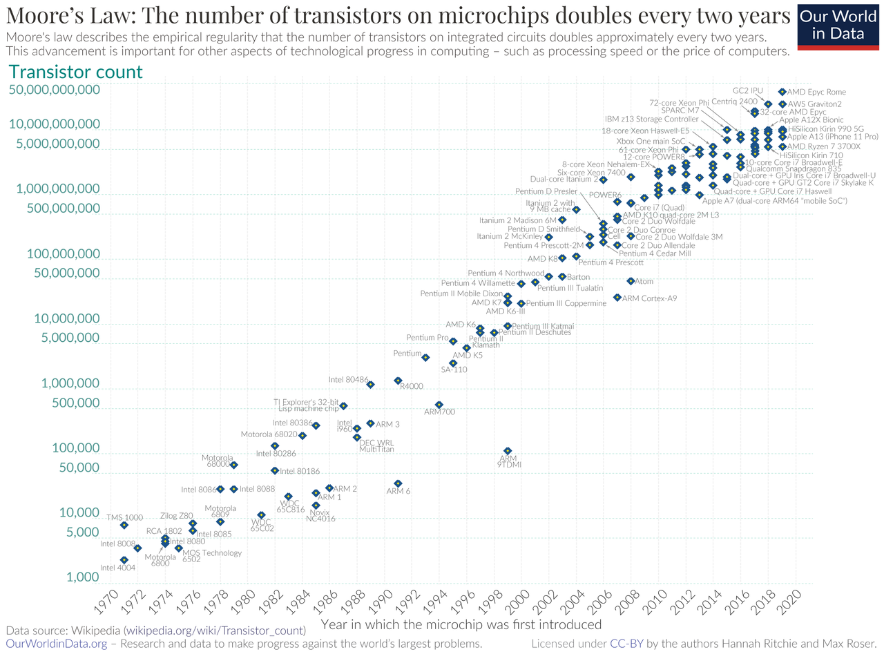 A logarithmic chart of transistor counts in microchips from 1970 to 2020, rising steadily across five decades
