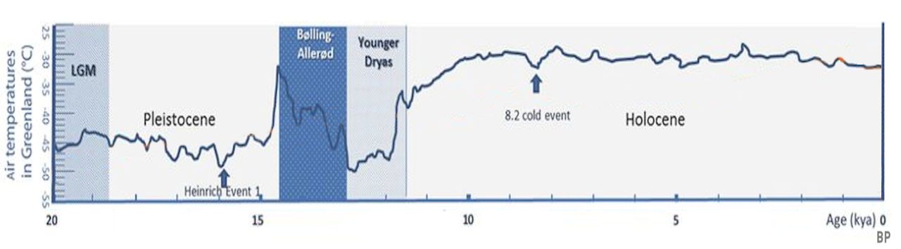 A chart of reconstructed air temperatures from the GISP2 Greenland ice core, showing the sharp Younger Dryas cold dip followed by abrupt Holocene warming