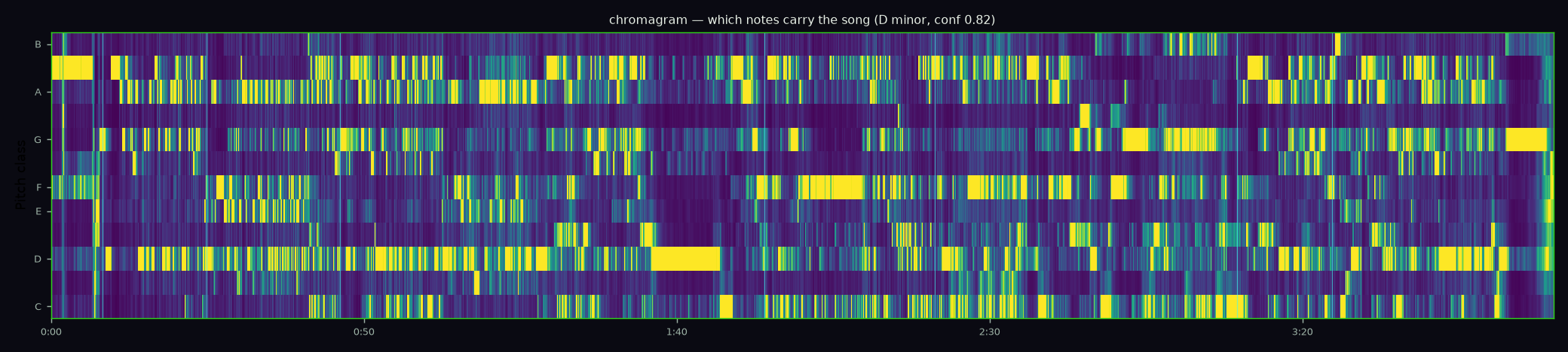 Fugue chromagram: harmony shifts over time, G to D to G.