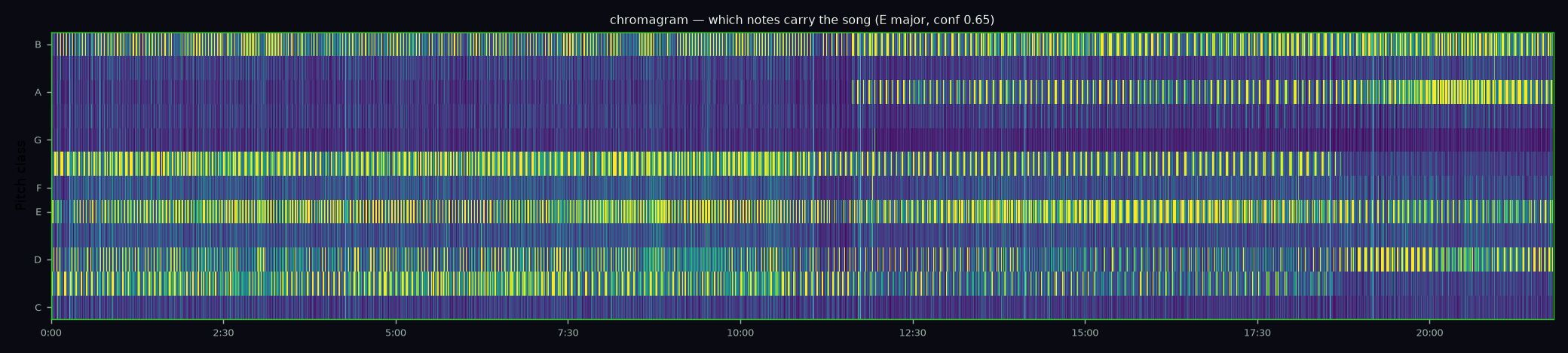 Phasing chromagram: the cell's pitches run as constant horizontal stripes; A enters partway through.