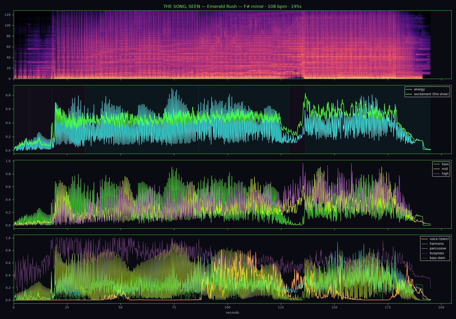 Four-panel analysis of Emerald Rush: spectrogram, energy and excitement curves, frequency bands, and separated stems. A dark column is visible at 129-136 seconds where the bass shelf vanishes.