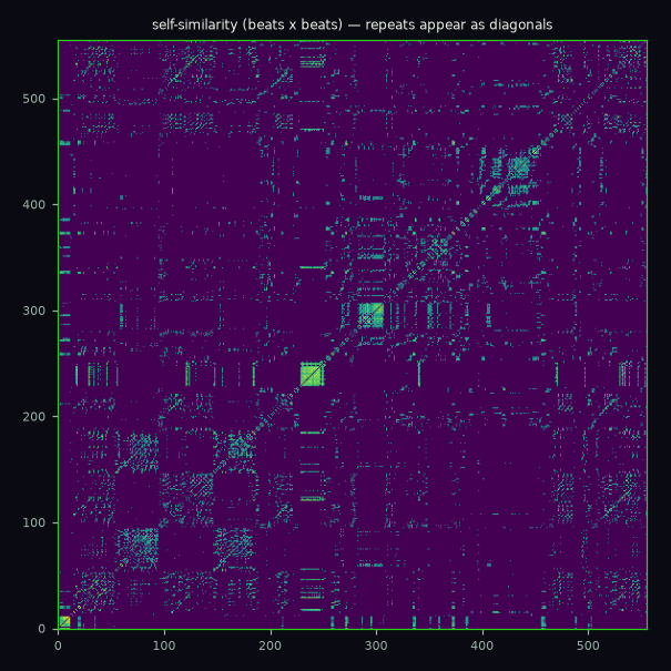 Self-similarity matrix of the fugue: short, broken, scattered diagonal fragments.
