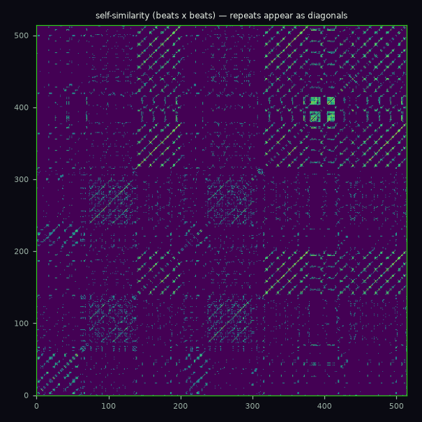 Self-similarity matrix of a pop song: long continuous parallel diagonals and clear blocks.